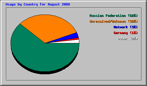 Usage by Country for August 2008