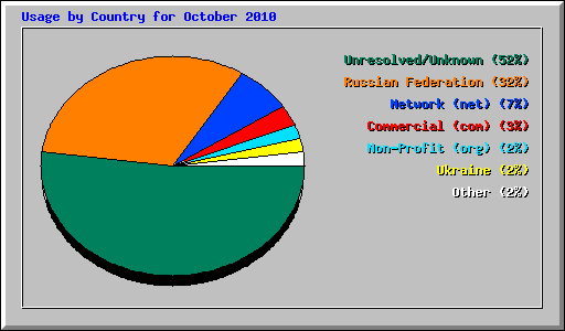 Usage by Country for October 2010