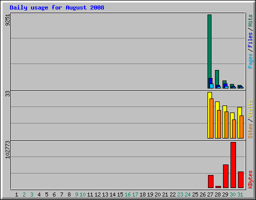Daily usage for August 2008