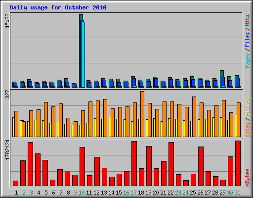 Daily usage for October 2010