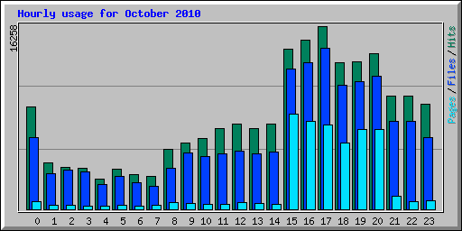 Hourly usage for October 2010